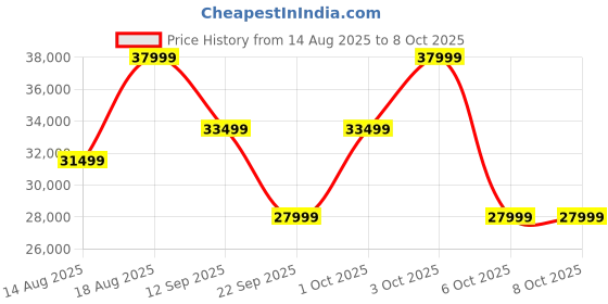 croma.com ECOVACS Deebot Y1 Pro Plus Robotic Vacuum Cleaner & Mop with Wi-Fi Connectivity (5200 mAh Battery, Black) ecovacs Price History Graph from 14 Aug 2025 to 6 Oct 2025