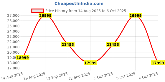 croma.com ECOVACS Deebot Y1 Pro Robotic Vacuum Cleaner & Mop with Wi-Fi Connectivity (5200 mAh Battery, Black) ecovacs Price History Graph from 14 Aug 2025 to 6 Oct 2025