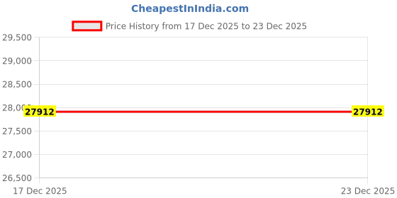 croma.com Electrolux 9 Kg 5 Star Fully Automatic Front Load Washing Machine (UltimateCare 500, EWF9024R5WB, UltraMix Technology, White) electrolux Price History Graph from 17 Dec 2025 to 23 Dec 2025