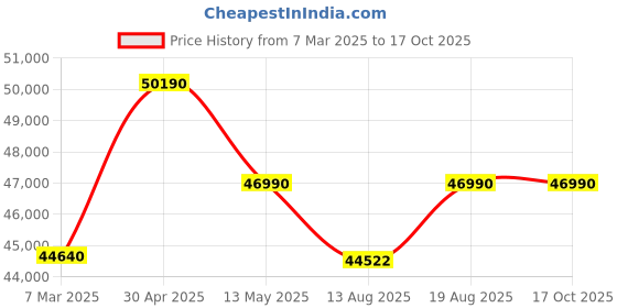 croma.com Electrolux 9 kg 5 Star Inverter Fully Automatic Front Load Washing Machine (Ultimate Care 500, EWF9024R5SB, Woolmark Approved, Onyx Dark Silver) electrolux Price History Graph from 7 Mar 2025 to 16 Oct 2025