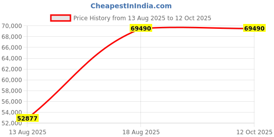 croma.com Electrolux 9 Kg/6 Kg Fully Automatic Front Load Washer Dryer Combo (UltimateCare 500, EWW9024P5WB, SensiCare System, White) electrolux Price History Graph from 13 Aug 2025 to 11 Oct 2025