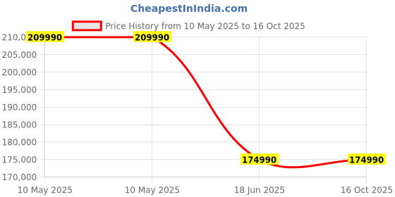 croma.com Electrolux Ultimate Taste 900 70L Built-in Microwave Oven with SteamPro Technology (Black) electrolux Price History Graph from 10 May 2025 to 16 Oct 2025