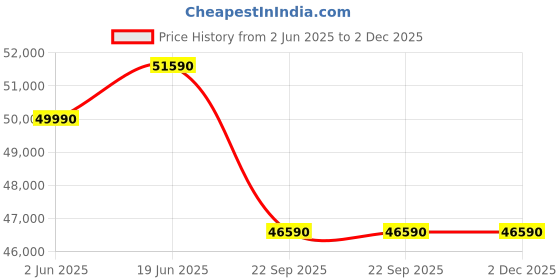 croma.com Electrolux UltimateCare 300 13 Place Settings Free Standing Dishwasher with Anti Flood System (White) electrolux Price History Graph from 2 Jun 2025 to 2 Dec 2025