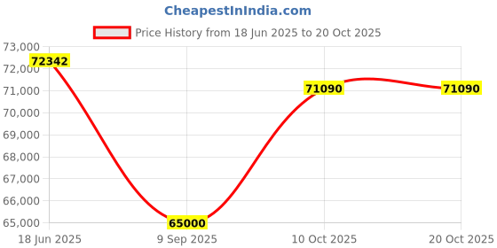 croma.com Electrolux UltimateCare 700 14 Place Settings Built-in Dishwasher with GlassCare (No Pre-rinse Required, White) electrolux Price History Graph from 18 Jun 2025 to 19 Oct 2025