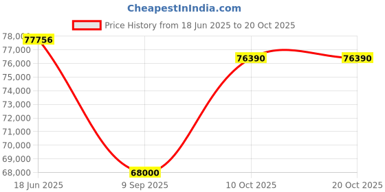 croma.com Electrolux UltimateCare 700 14 Place Settings Built-in Dishwasher with SatelliteClean Technology (Stainless Steel Silver) electrolux Price History Graph from 18 Jun 2025 to 20 Oct 2025