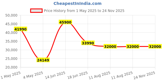 croma.com Electrolux UltimateTaste 300 Glass Top 4 Burner Automatic Hob (One Hand Ignition, Black) electrolux Price History Graph from 1 May 2025 to 23 Nov 2025