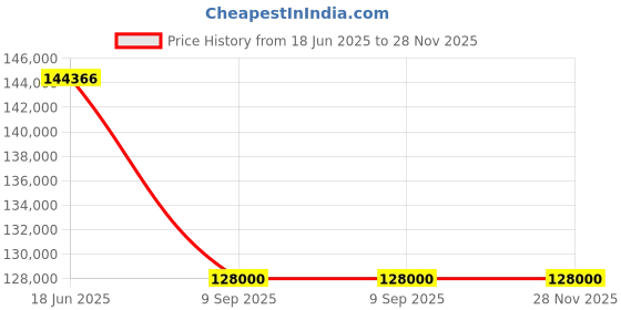 croma.com Electrolux UltimateTaste 900 Glass Top 4 Burner Hybrid Induction Hob (Pot Sensor, Black) electrolux Price History Graph from 18 Jun 2025 to 27 Nov 2025