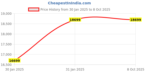 croma.com elica IND FLEXI AB DFS Series 4 Burner Automatic Hob (Battery Operated, Black) elica Price History Graph from 30 Jan 2025 to 8 Oct 2025