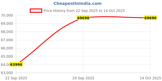 croma.com elica WQP12-7713M 14 Place Settings Built-in Dishwasher with Hidden Heating Element (Stainless Steel) elica Price History Graph from 22 Sep 2025 to 14 Oct 2025