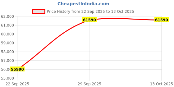 croma.com elica WQP12-7735HR 14 Place Settings Built-in Dishwasher with On Device Control (Stainless Steel) elica Price History Graph from 22 Sep 2025 to 13 Oct 2025