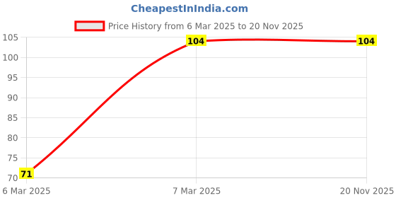 croma.com envie AA2800 2PL 2800 mAh Ni-MH AA Rechargeable Battery (Pack of 2) envie Price History Graph from 6 Mar 2025 to 20 Nov 2025