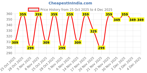 croma.com EPSON 003 Ink Bottle (65ml, C13T00V198, Black) epson Price History Graph from 25 Oct 2025 to 3 Dec 2025