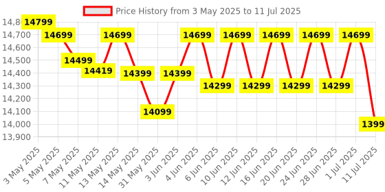 croma.com EPSON EcoTank All in One Wi-Fi Ink Tank Printer with Smart Panel App (CIS Sensor, Black) epson Price History Graph from 3 May 2025 to 11 Jul 2025
