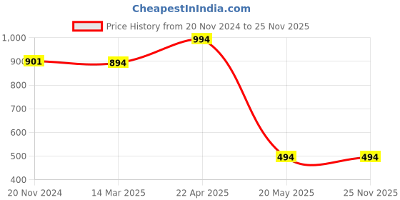 croma.com ESSE Armor360 Airskin MagSafe Case, Tempered Glass, Cam and Cable Protector 4in1 Combo for iPhone 15 Pro Max (Anti Glare Glass, Transparent) esse Price History Graph from 20 Nov 2024 to 24 Nov 2025