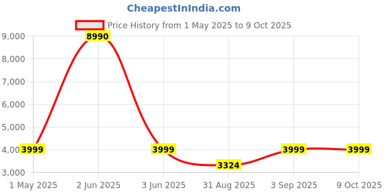 croma.com EUREKA FORBES Buddy Corded Pet Grooming Kit with 5 Accessories (Adjustable Suction, White) eureka forbes Price History Graph from 1 May 2025 to 8 Oct 2025