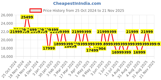 croma.com EUREKA FORBES LVac Voice Pro Robotic Vacuum Cleaner & Mop with Wi-Fi Connectivity (Smart Voice Control, Black) eureka forbes Price History Graph from 25 Oct 2024 to 20 Nov 2025