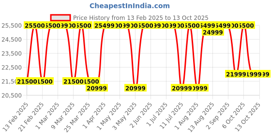croma.com EUREKA FORBES SMARTCLEAN Robotic Vacuum Cleaner & Mop with Auto Recharging Station (Smart Voice control, Black) eureka forbes Price History Graph from 13 Feb 2025 to 13 Oct 2025