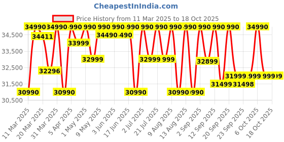 croma.com EUREKA FORBES Smartclean Robotic Vacuum Cleaner & Mop with Wi-Fi Connectivity (Smart Voice Control, Black & Orange) eureka forbes Price History Graph from 11 Mar 2025 to 18 Oct 2025