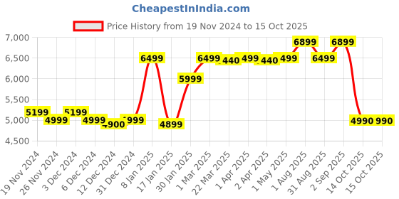 croma.com EUREKA FORBES Surround 360 Degree Air Intake Technology Air Purifier (3 Filters, AP 150, White) forbes Price History Graph from 19 Nov 2024 to 14 Oct 2025