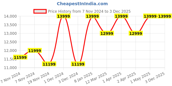 croma.com EUREKA FORBES Surround 360 Degree Air Intake Technology Air Purifier (4 Stage Advance Purification, AP 355, White) eureka forbes Price History Graph from 7 Nov 2024 to 3 Dec 2025