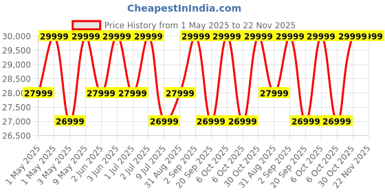 croma.com EUREKA FORBES ZeroBend Z15 450W Cordless Dry Vacuum Cleaner with Cyclonic Technology (3-in-1 Motorised Floor Brush, Red & Dark Grey) eureka forbes Price History Graph from 1 May 2025 to 22 Nov 2025