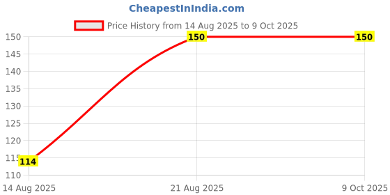 croma.com EVEREADY Conica 0.75 Watts LED Torch (120 Lumens, Intense White Light, EVE DL07, Red/Black) eveready Price History Graph from 14 Aug 2025 to 9 Oct 2025