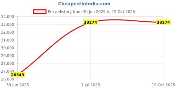 croma.com Exide Integra 1000 8 Amps Inverter (Fast Charging, HX00-INTEGRA1000, Grey) exide Price History Graph from 30 Jun 2025 to 17 Oct 2025