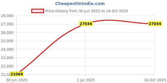 croma.com Exide Integra 700 5 Amps Inverter (Faster Charging, HX00-INTEGRA700, Black) exide Price History Graph from 30 Jun 2025 to 16 Oct 2025