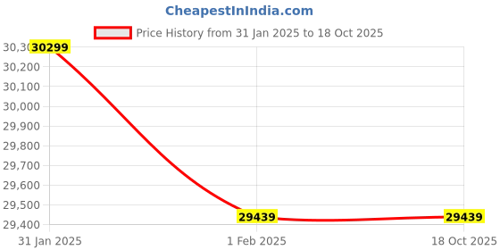 croma.com FABER Bella HT753 Glass Top 3 Burner Automatic Hob (Flame Failure Device, Black) faber Price History Graph from 31 Jan 2025 to 17 Oct 2025