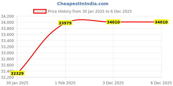 croma.com FABER BOLT FL SW SC BK N 60cm 1500m3/hr Ducted Auto Clean Wall Mounted Chimney with Gesture & Touch Control (Black) faber Price History Graph from 30 Jan 2025 to 5 Dec 2025