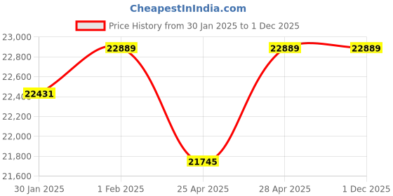 croma.com FABER Ellora 3D 60cm 1400m3/hr Ducted Auto Clean Wall Mounted Chimney with Baffle Filter (Black) faber Price History Graph from 30 Jan 2025 to 30 Nov 2025