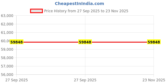 croma.com FABER FBID 8PR 14S 14 Place Settings Built-in Dishwasher with Salt & Rinse Aid Indicators (Stainless Steel) faber Price History Graph from 27 Sep 2025 to 23 Nov 2025