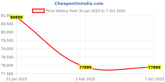 croma.com FABER FBIMWO 44L Built-in Microwave Oven with 13 Autocook Menu (Black) faber Price History Graph from 31 Jan 2025 to 6 Oct 2025