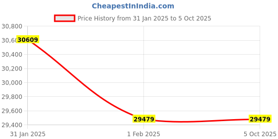 croma.com FABER FBIO 4F BK 80L Built-in Microwave Oven with Mechanical Timer (Black) faber Price History Graph from 31 Jan 2025 to 5 Oct 2025