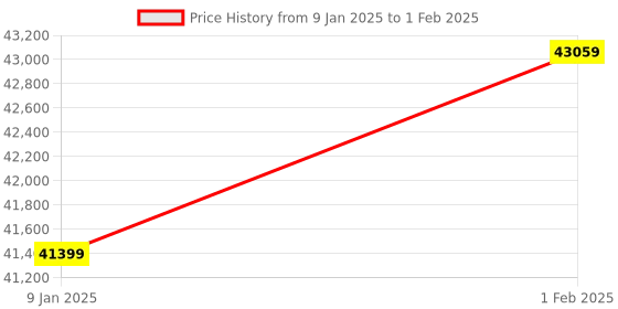 croma.com FABER FBIO 6F 80L Built-in Microwave Oven with 6 Autocook Menus (Black) faber Price History Graph from 9 Jan 2025 to 1 Feb 2025