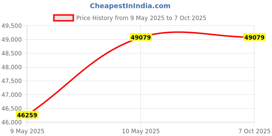 croma.com FABER FBIO 82L 10F BK 82L Convection Oven with 3D Hot Air Circulation System (Black) faber Price History Graph from 9 May 2025 to 6 Oct 2025