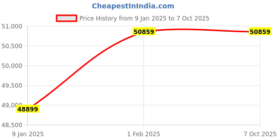 croma.com FABER FBIO 8F 80L Built-in Microwave Oven with 4 Autocook Menus (Black) faber Price History Graph from 9 Jan 2025 to 7 Oct 2025