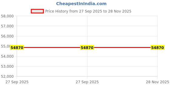 croma.com FABER FSID 8PR 14S 14 Place Settings Built-in Dishwasher with Salt & Rinse Aid Indicators (Stainless Steel) faber Price History Graph from 27 Sep 2025 to 27 Nov 2025