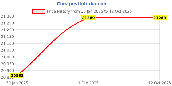 croma.com FABER Hood Cygnus IN 3D HC SC FL BK 60cm 1350m3/hr Ducted Auto Clean Wall Mounted Chimney with Odor Sensor (Black) faber Price History Graph from 30 Jan 2025 to 11 Oct 2025