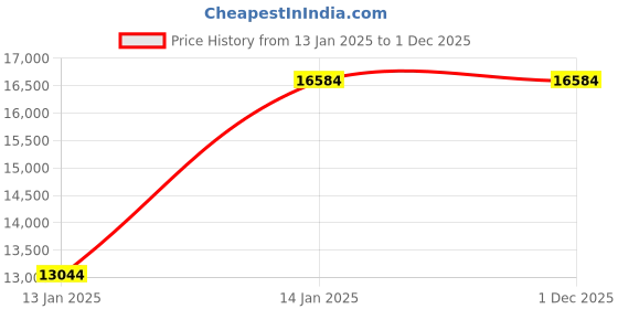 croma.com Faber Imperia 603 BRB CI BK Toughened Glass Top 3 Burner Automatic Hob (High Quality Knob, Black) faber Price History Graph from 13 Jan 2025 to 30 Nov 2025