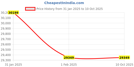 croma.com FABER Magiclift HT753 Toughened Glass Top 3 Burner Automatic Hob (Lift and Lock Feature, Black) faber Price History Graph from 31 Jan 2025 to 9 Oct 2025