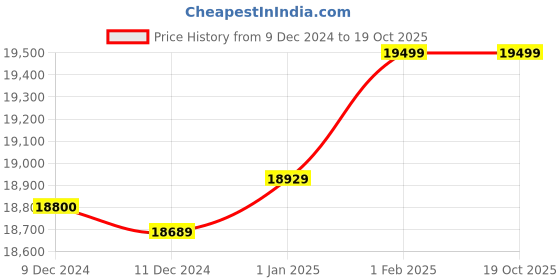 croma.com Faber Maxus HT783 CRS BR CI AI Toughened Glass Top 3 Burner Automatic Hob (High Quality Knob, Black) faber Price History Graph from 9 Dec 2024 to 17 Oct 2025