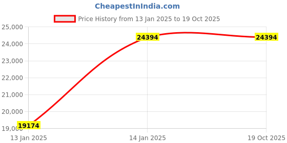 croma.com Faber Nexus IND HT784 CRS BR CI AI Toughened Glass Top 4 Burner Automatic Hob (Heavy Duty Pan Support, Black) faber Price History Graph from 13 Jan 2025 to 18 Oct 2025