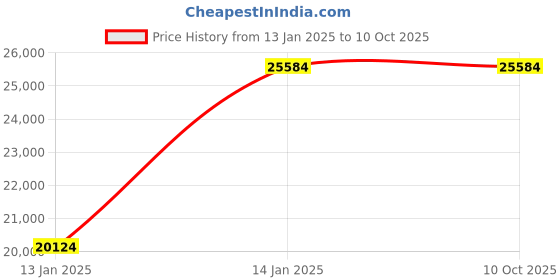 croma.com Faber Nexus IND Star HT654 CRS BR CI AI Toughened Glass Top 4 Burner Automatic Electric Hob (Flame Failure Device, Black) faber Price History Graph from 13 Jan 2025 to 10 Oct 2025