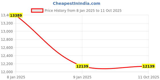 croma.com FABER RUBY XL TC SS 60cm 700m3/hr Ductless Wall Mounted Chimney with Touch Control (Stainless Steel) faber Price History Graph from 8 Jan 2025 to 11 Oct 2025
