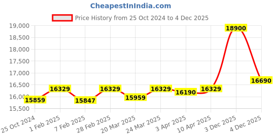 croma.com FABER Superia HT763 BR AI Toughened Glass Top 3 Burner Automatic Gas Hob (Fully Concealed Drip Tray, Black) faber Price History Graph from 25 Oct 2024 to 4 Dec 2025