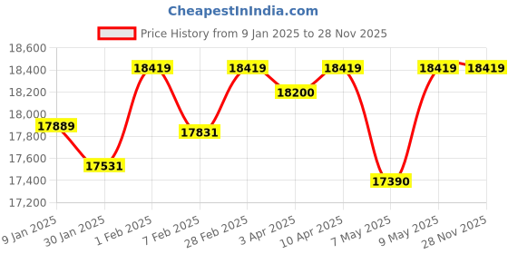 croma.com FABER SUPERIA HT764 BR AI Toughened Glass Top 4 Burner Automatic Gas Hob (Fully Concealed Drip Tray, Black) faber Price History Graph from 9 Jan 2025 to 27 Nov 2025