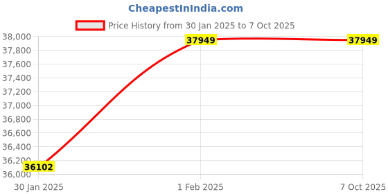 croma.com FABER Utopia Pro HT 704 BR CI Toughened Glass Top 4 Burner Automatic Hob (Flame Failure Device, Black) faber Price History Graph from 30 Jan 2025 to 7 Oct 2025