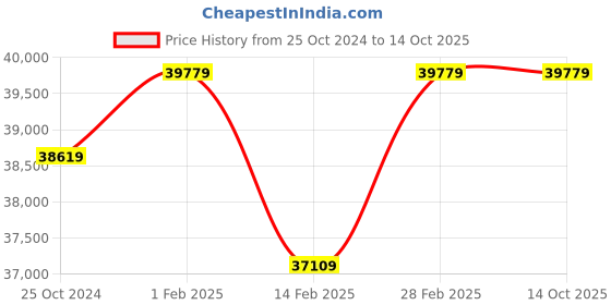 croma.com Faber Utopia Pro HT 804 BR CI Toughened Glass Top 4 Burner Automatic Electric Hob (Flame Failure Device, Black) faber Price History Graph from 25 Oct 2024 to 14 Oct 2025