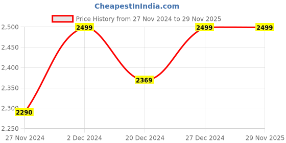 croma.com Fabiano FAB-3BRN Toughened Glass Top 3 Burner Automatic Gas Stove (Pan Support Attachment, Black) fabiano Price History Graph from 27 Nov 2024 to 29 Nov 2025